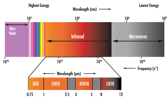 SWIR波長(zhǎng)范圍的電磁光譜
