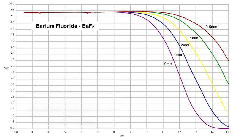 用于紅外應(yīng)用和MWIR熱成像的BaF2透鏡