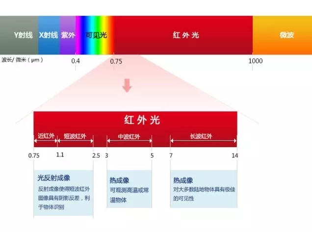 什么是短波紅外（SWIR）？