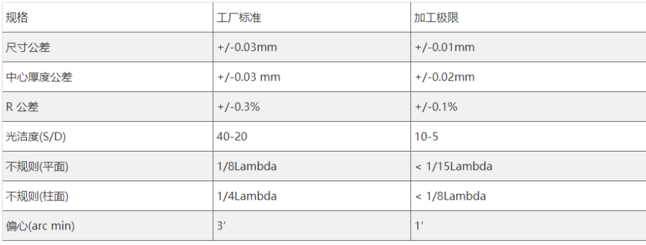 平凹柱面鏡簡(jiǎn)介以及加工能力