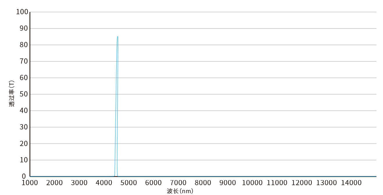 4260nm紅外窄帶濾光片